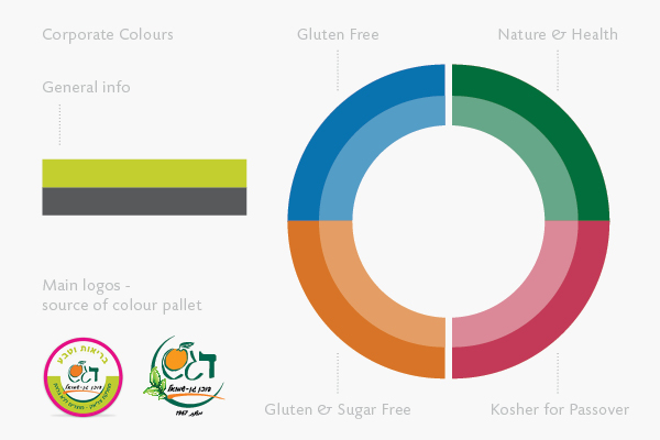 Duchan Gan Shmuel Dagesh | Catalog design | tablet Catalog | tablet deisgn | web design | Healthy food | Gluten Free | Sugar Free